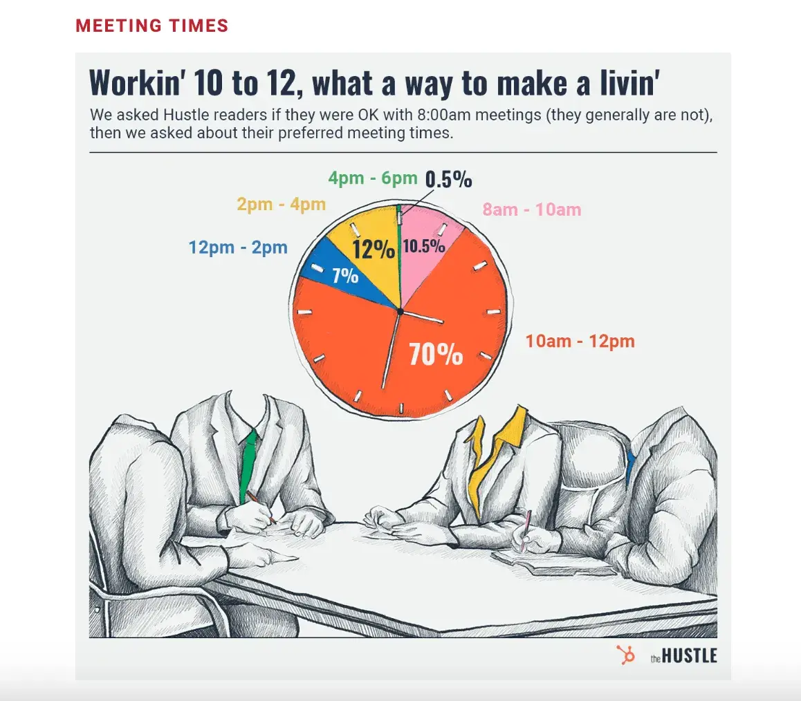 Screencap of a pie chart in The Hustle. “Workin’ 10 to 12, what a way to make a livin’.”