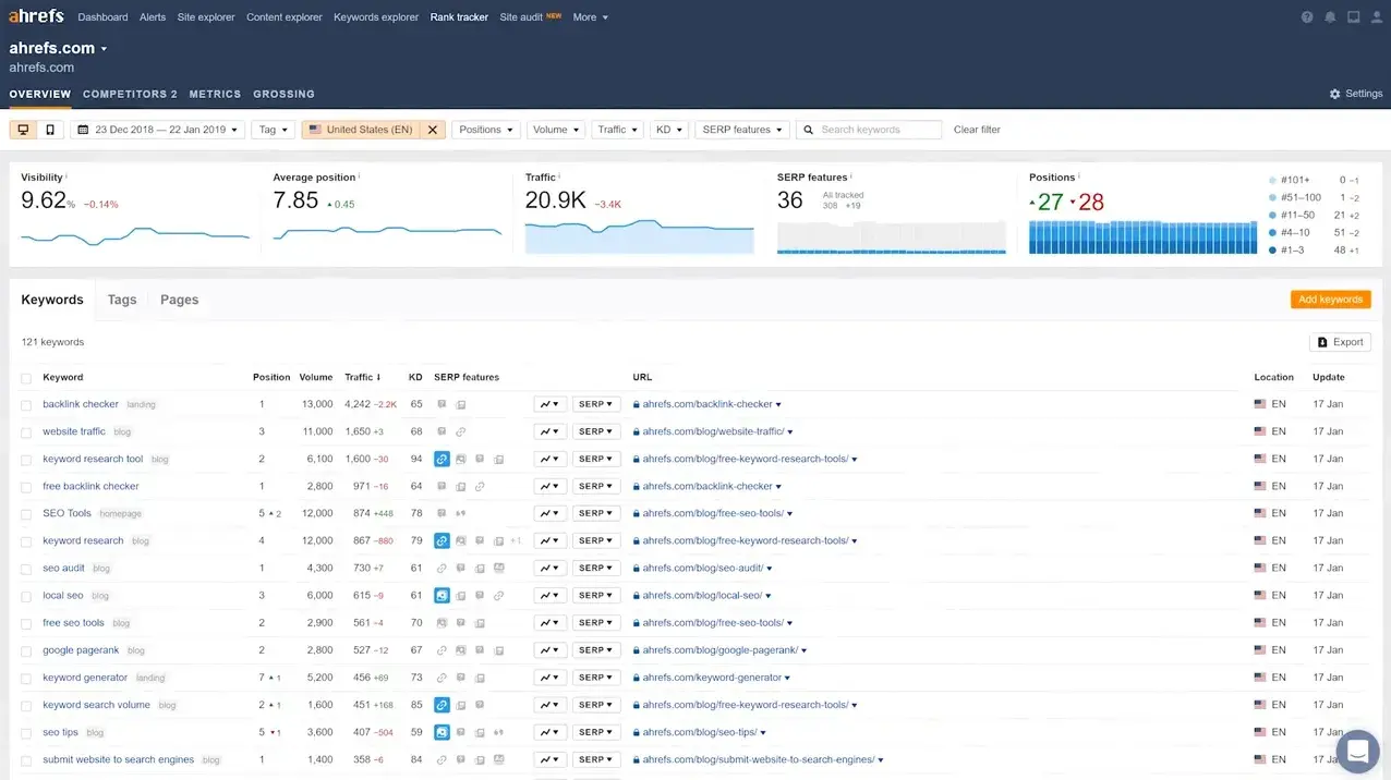 Mock interface of one of the best rank tracker tools, Ahrefs.