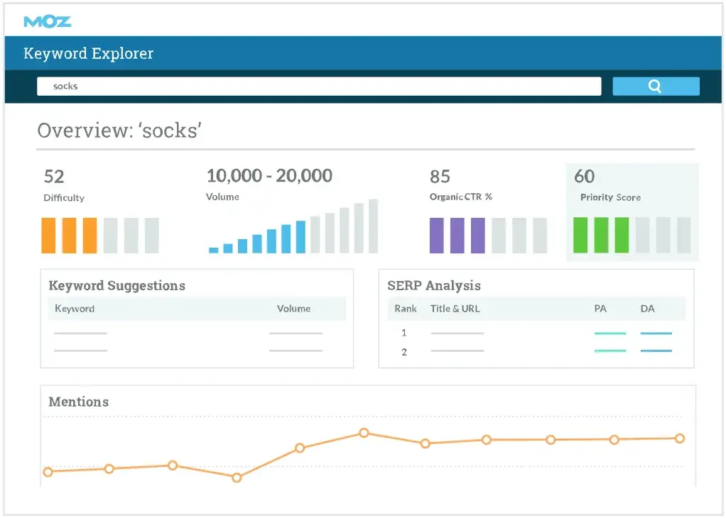 Example rank tracker analysis from Moz, an SEO solutions provider