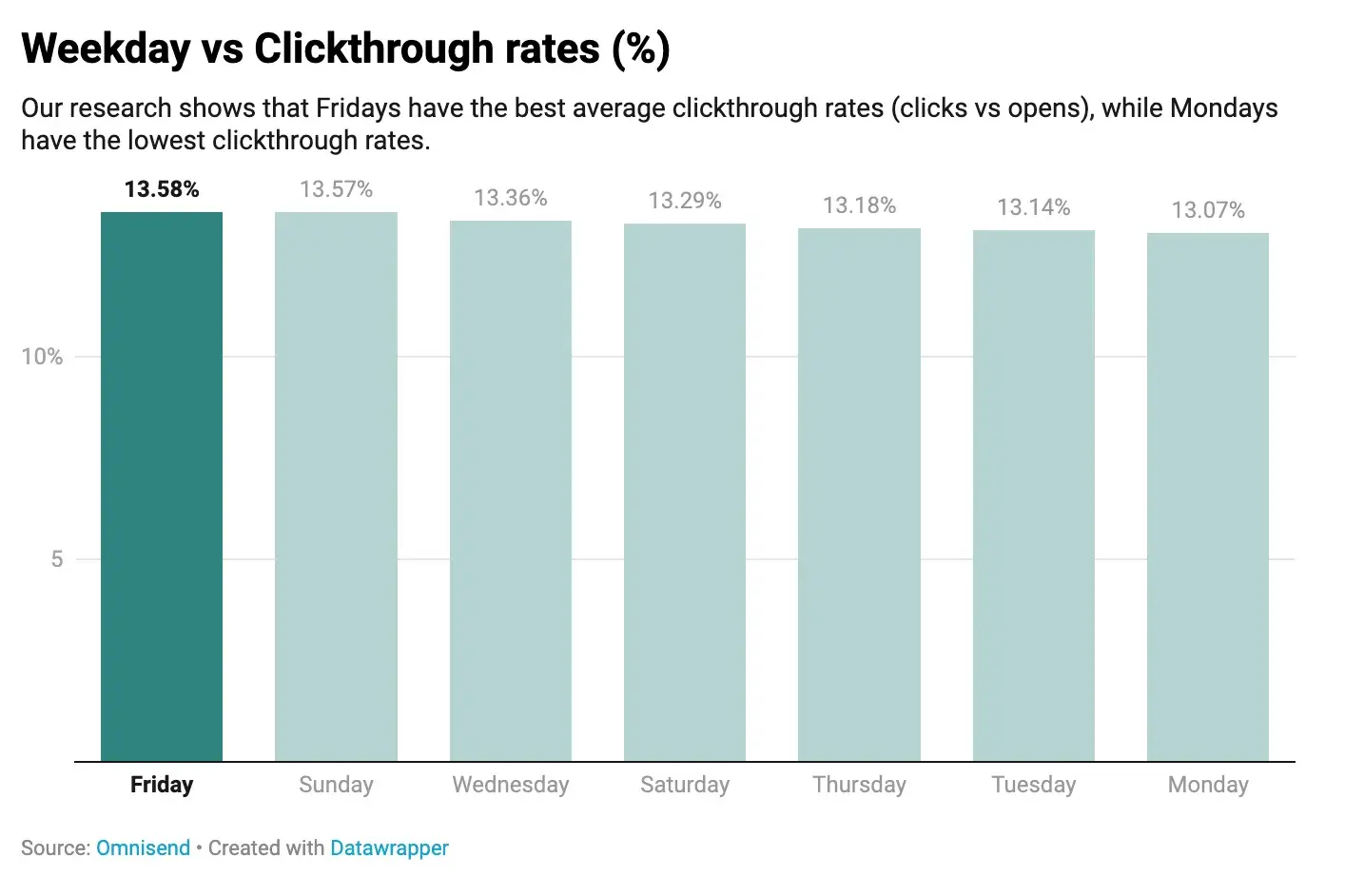 when is the best time to send a survey: Fridays have highest ctr