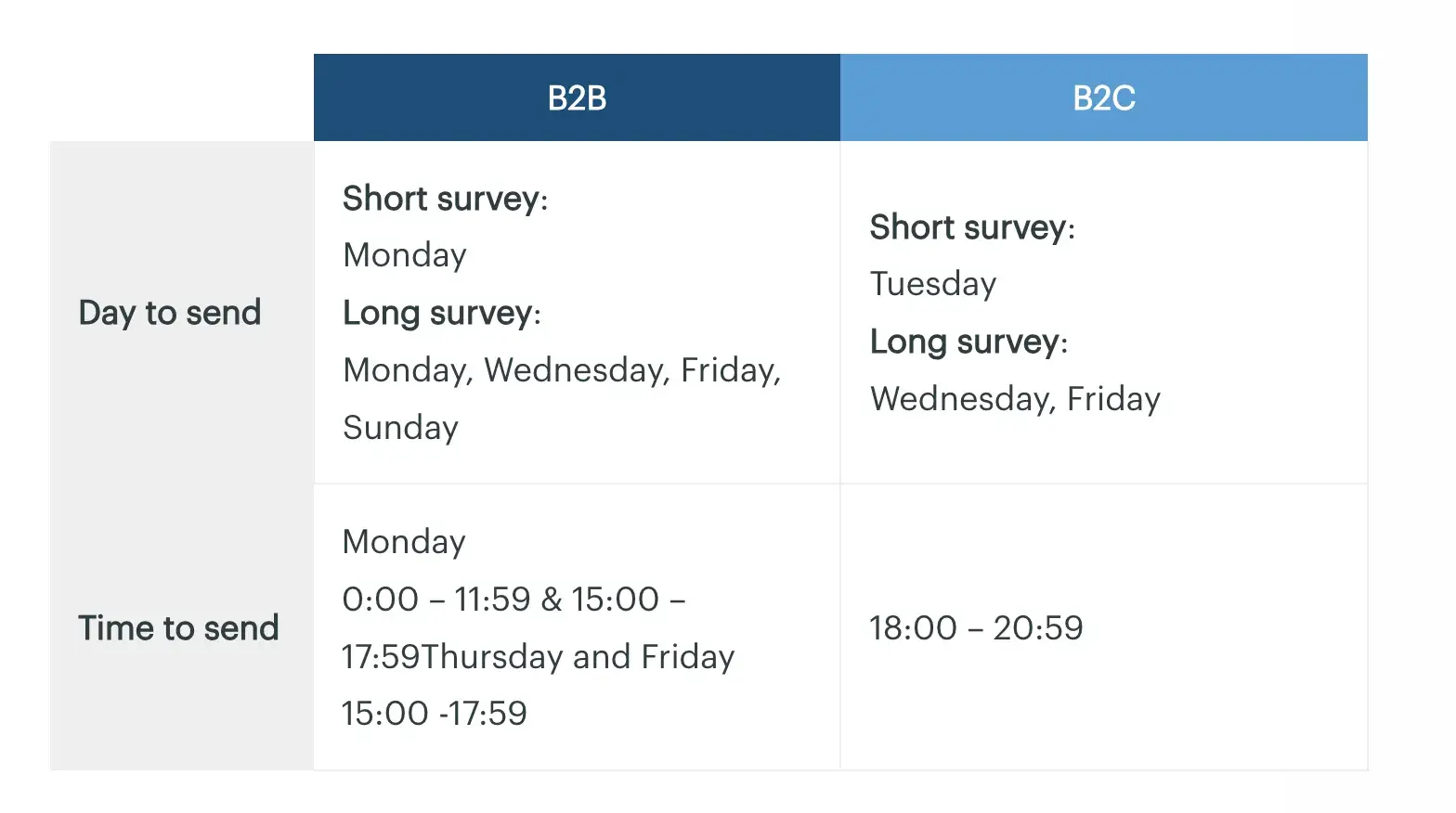 when is the best time to send a survey: findings from CheckMarket study