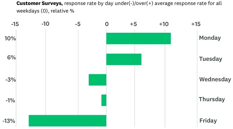 when is the best time to send a survey: Mondays for customers