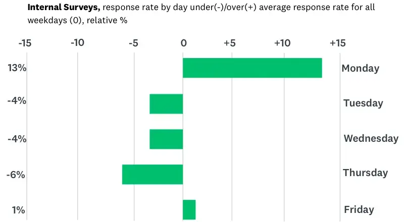 when is the best time to send a survey: Mondays for employees