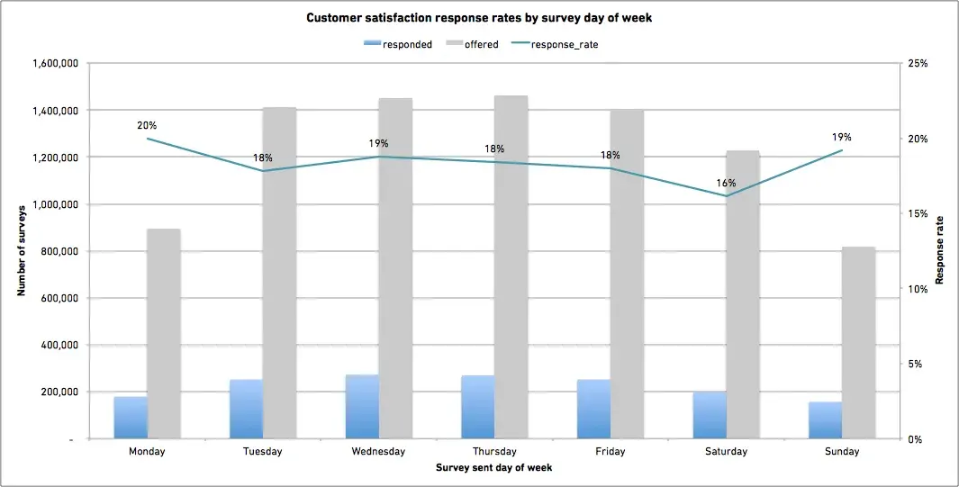 when is the best time to send a survey: Monday is best day, graph from Zendesk