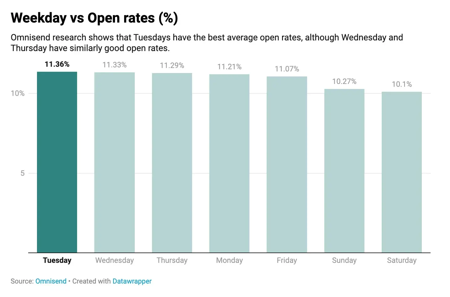 when is the best time to send a survey: best day to send an email