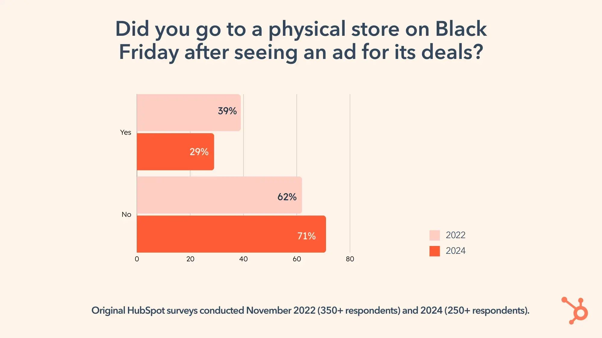 Graph: Did you go to a physical store on Black Friday after seeing an ad for its deals? 