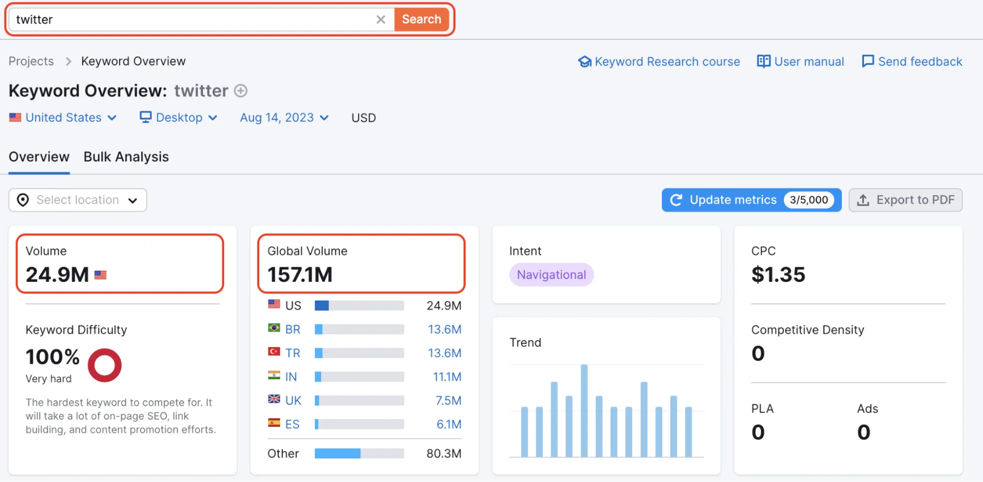 Screenshot of semrush blogging tool dashboard