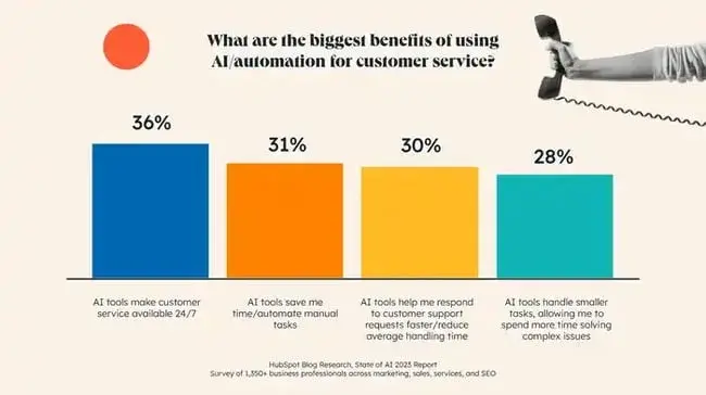 ai and customer service statistics