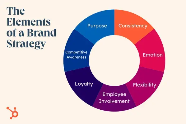 brand strategy 2 20240926 1078565 - Brand Strategy 101: 7 Important Elements of a Company Branding Plan