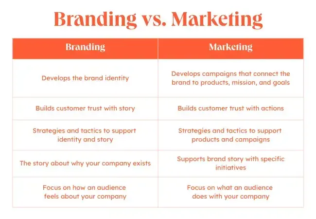 business branding vs marketing