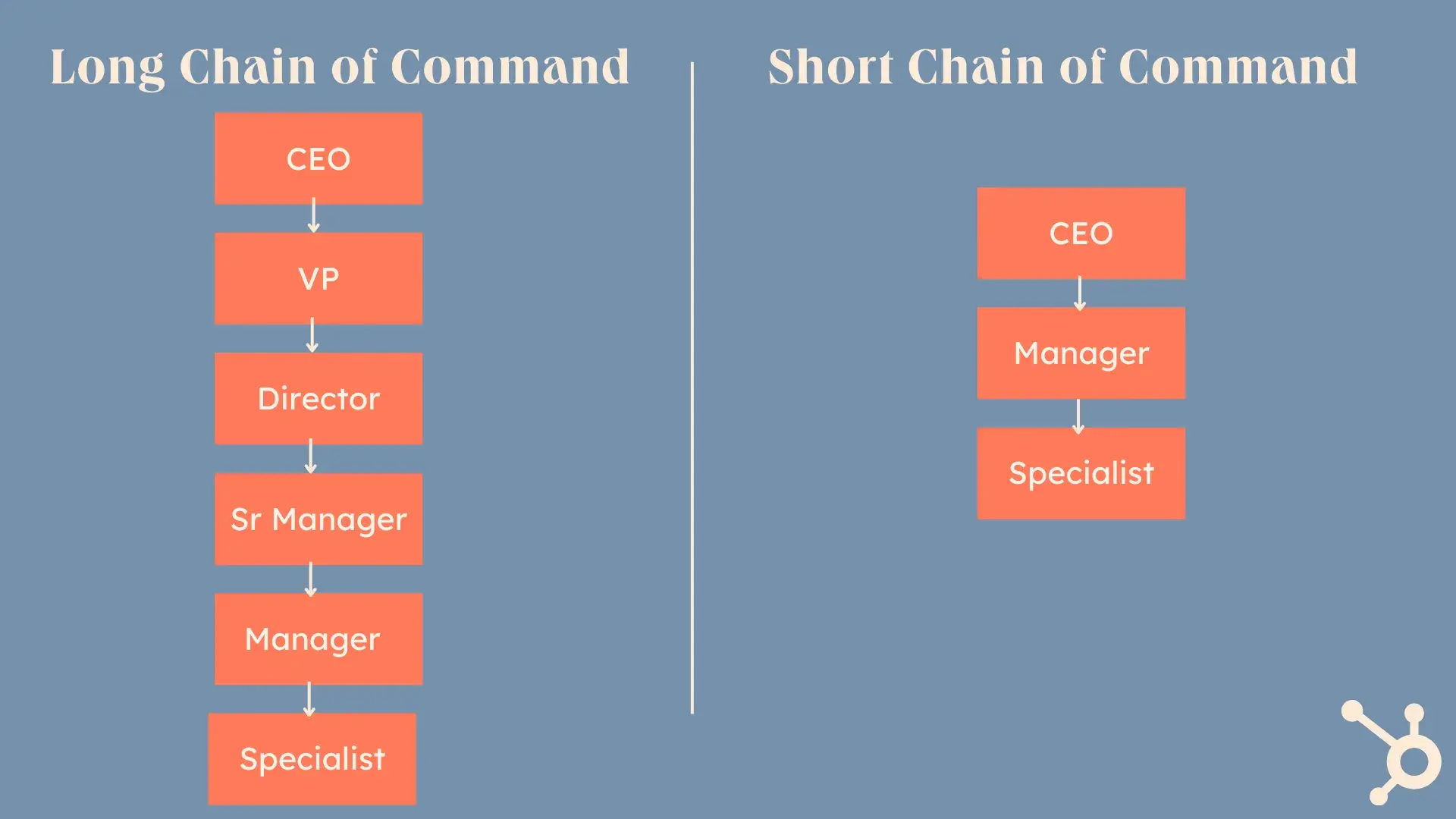 visual business component of the chain of command