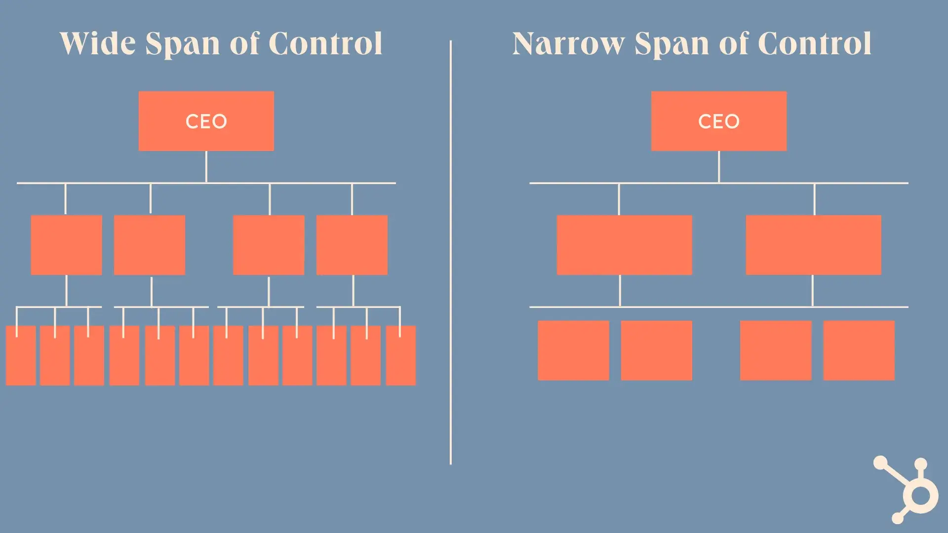 visual part of the business building span of control