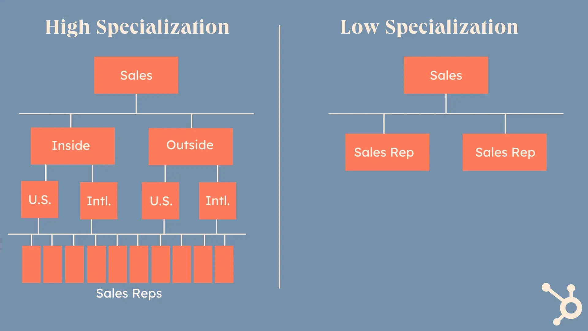 a visual block of a business building with a different specialization structure