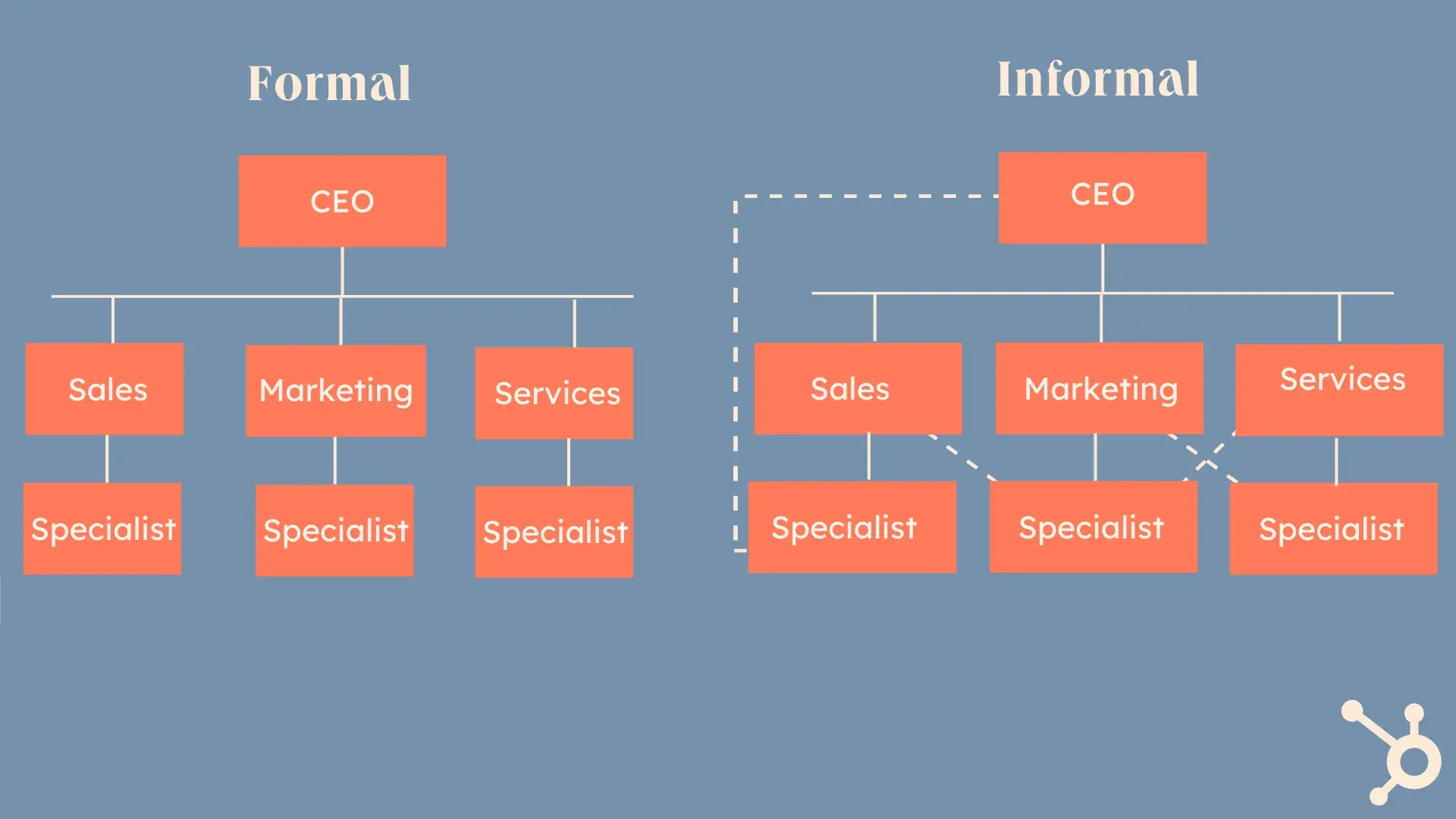 visual business block with formal and informal reporting structure