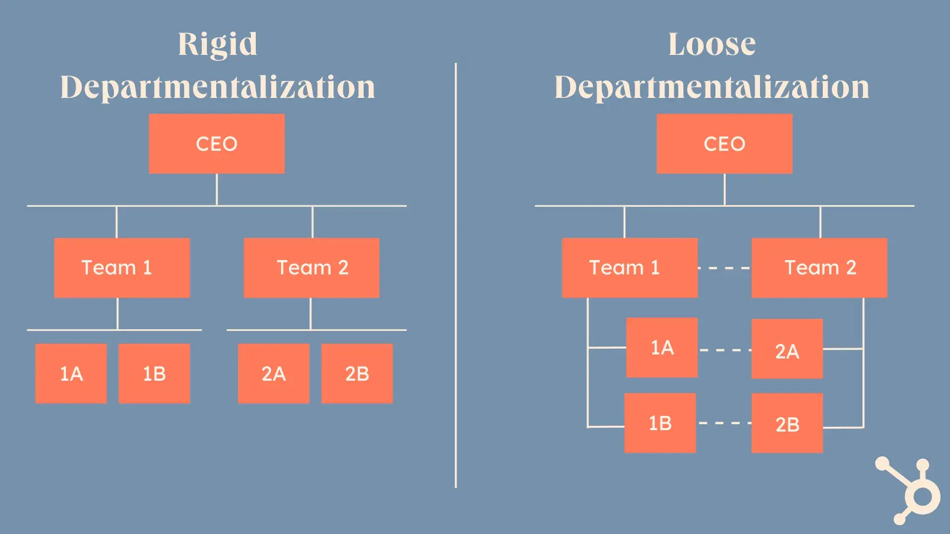 visual business block with rigid vs. loose departments