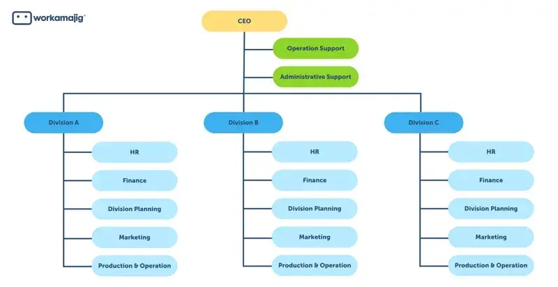 the infographic shows a visual representation of the organizational structure of the department.