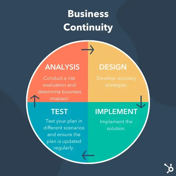 graph of business continuity planning lifecycle and stages