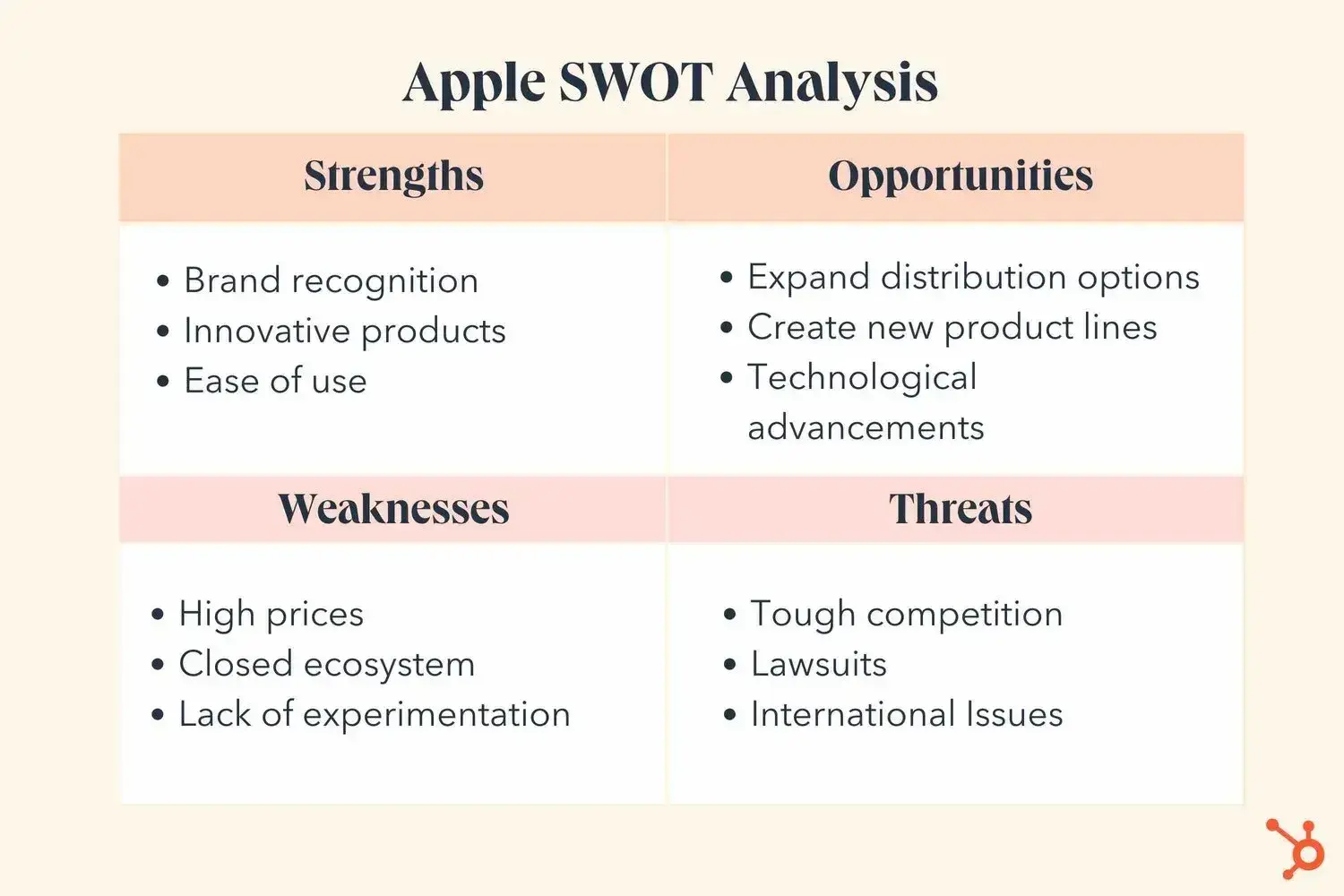 business plan layout: Apple SWOT analysis