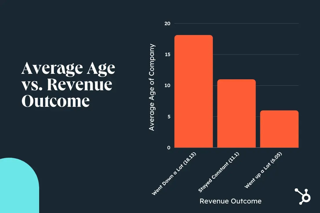 lesson learned from the great recession about average age vs revenue outcome