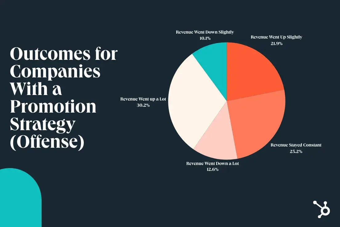 lesson learned from the great recession about outcomes for companies with a promotion strategy