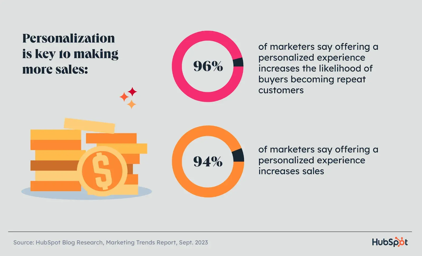 buyer persona research: graphic displaying the importance of personalization to driving sales