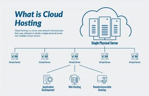 a chart of a cloud hosting distributed hosting network containing multiple virtual servers on a single physical server