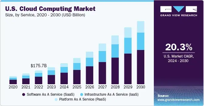 a chart showing the projected growth of the cloud computing market from 2020 to 2030, with the 2022 value at 175 billion dollars