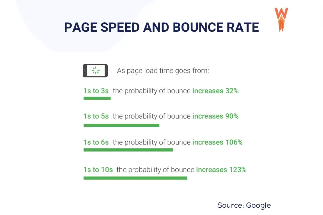 an infographic showing the relationship between page speed and bounce rate