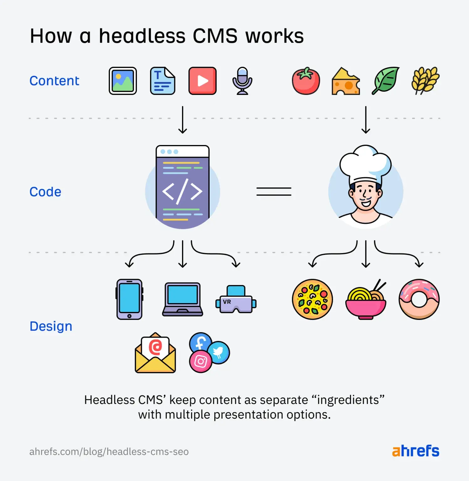 cms for saas: infographic from ahrefs showing how headless cms serves content using a pizza analogy.