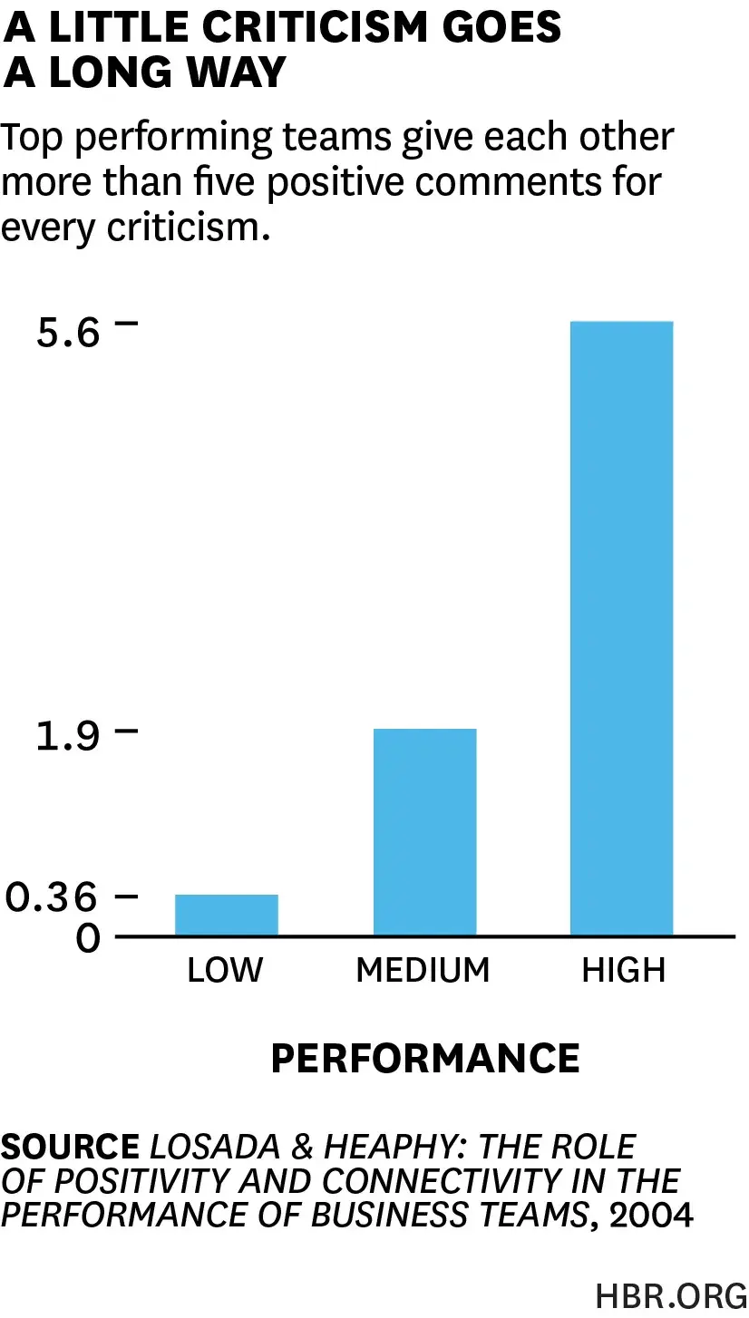 Graph shows the number of positive reinforcements that sales coaches should give to team members for the most performance.