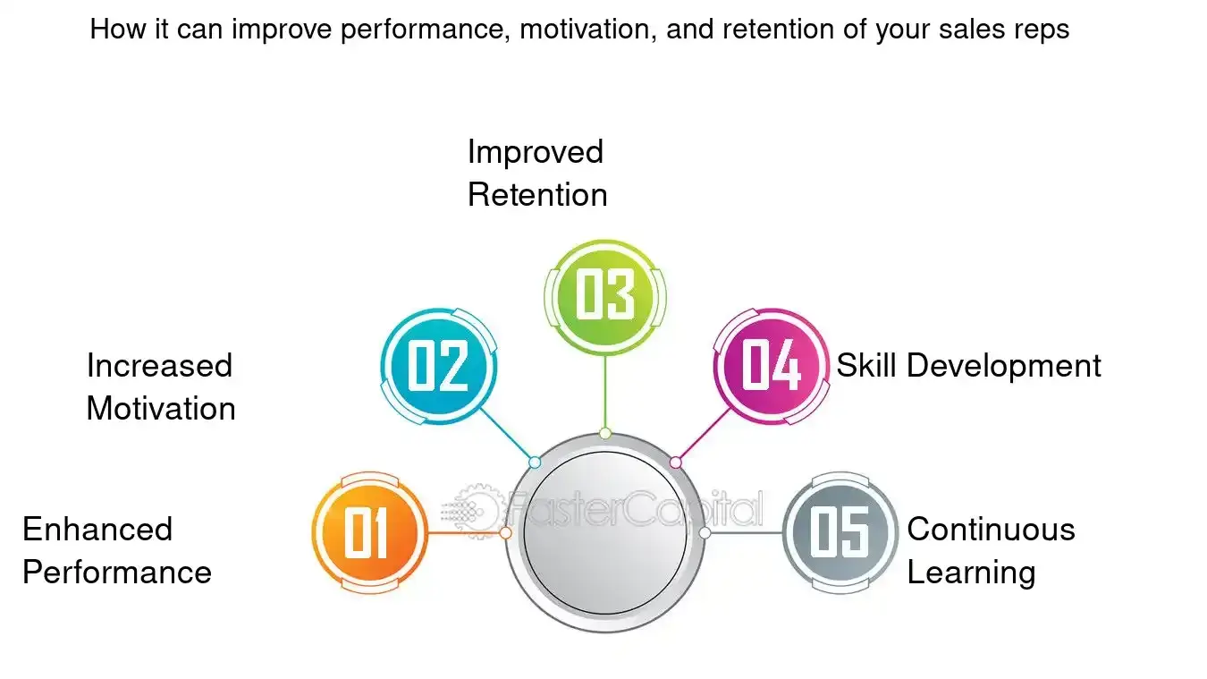 Infographic shows the benefits of sales coaching. Benefits include enhanced performance, increased motivation and staff retention. 