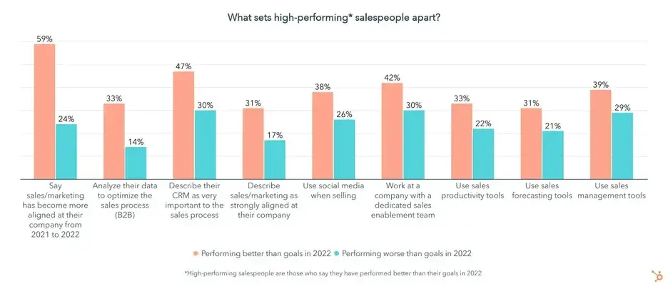 what sets high-performing sales people apart