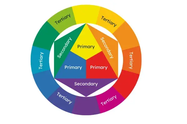 Color wheel showing primary, secondary, and tertiary colors.