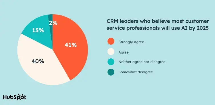 CRM leaders who believe most customer service professionals will use AI by 2025. 41% strongly agree. 40% agree. 2% somewhat disagree. 15% neither agree nor disagree.