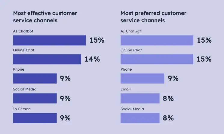 Most-effective-and-preferred-customer-service-channels