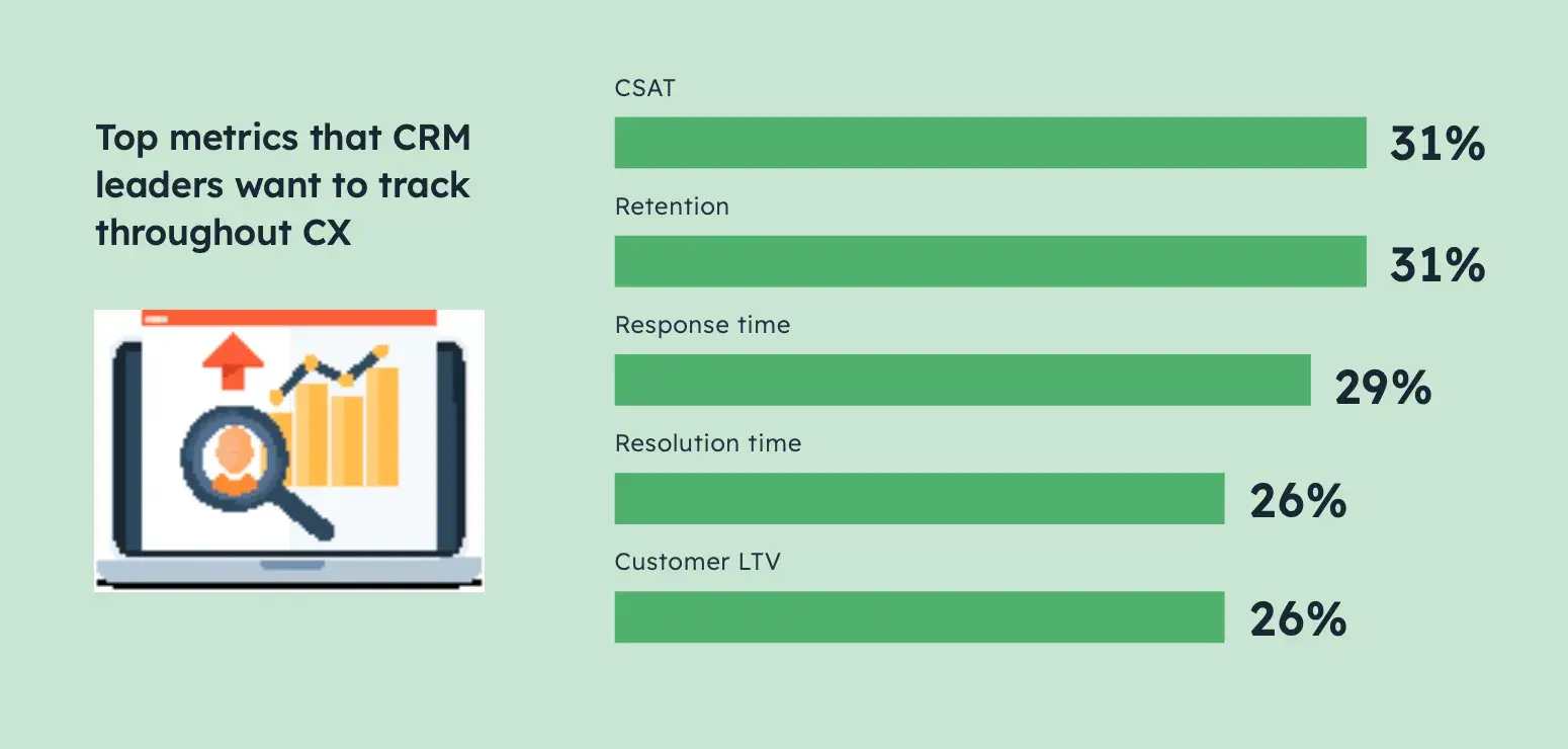 Top metrics that CRM leaders want to track throughout CX