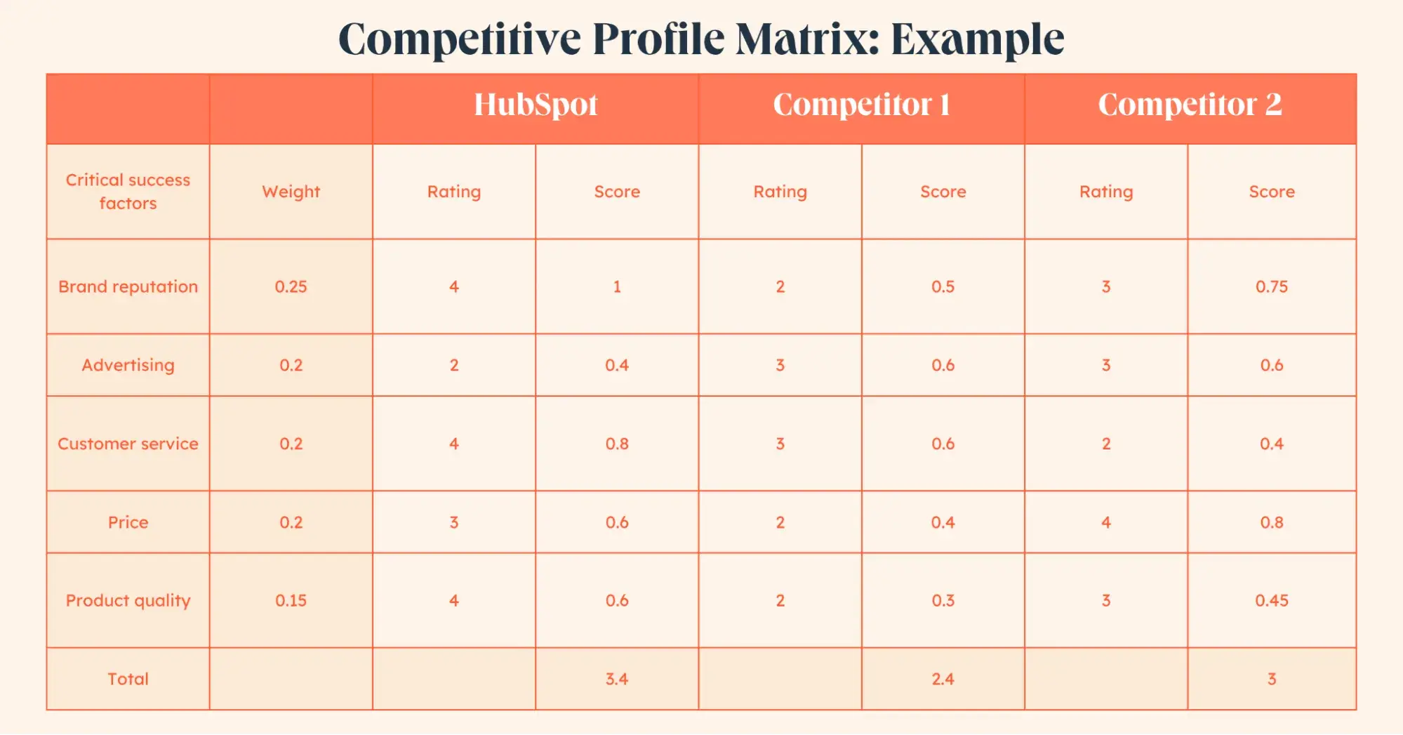 Competitive profile matrix example