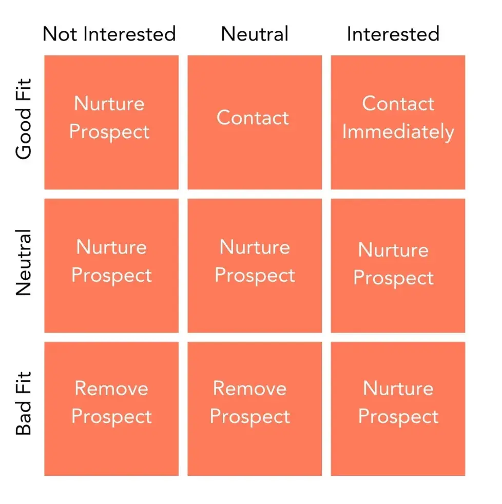 sales matrix example