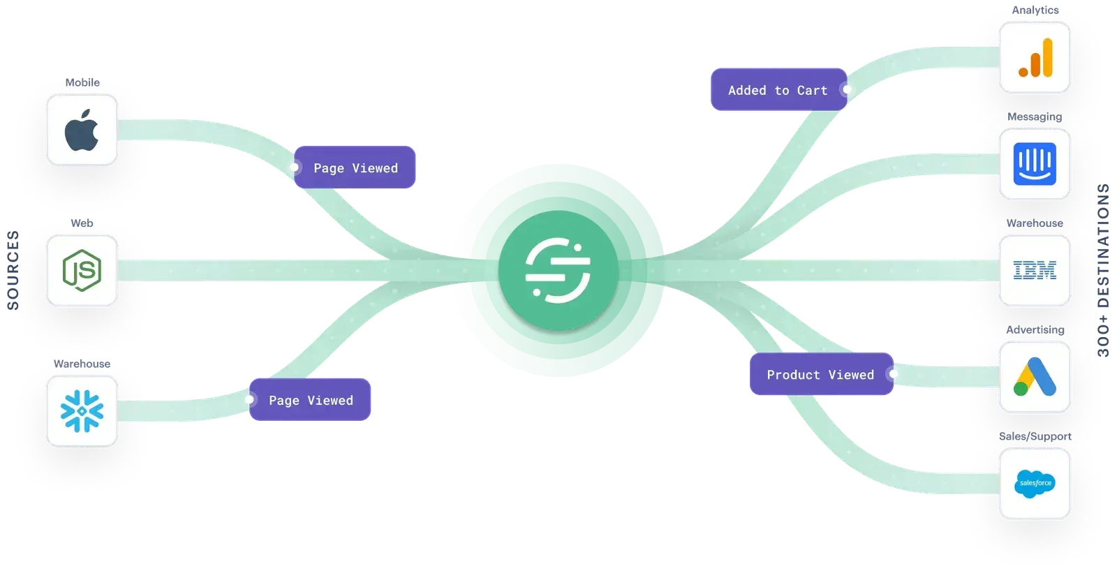 diagram of composable cdp from twilio segment