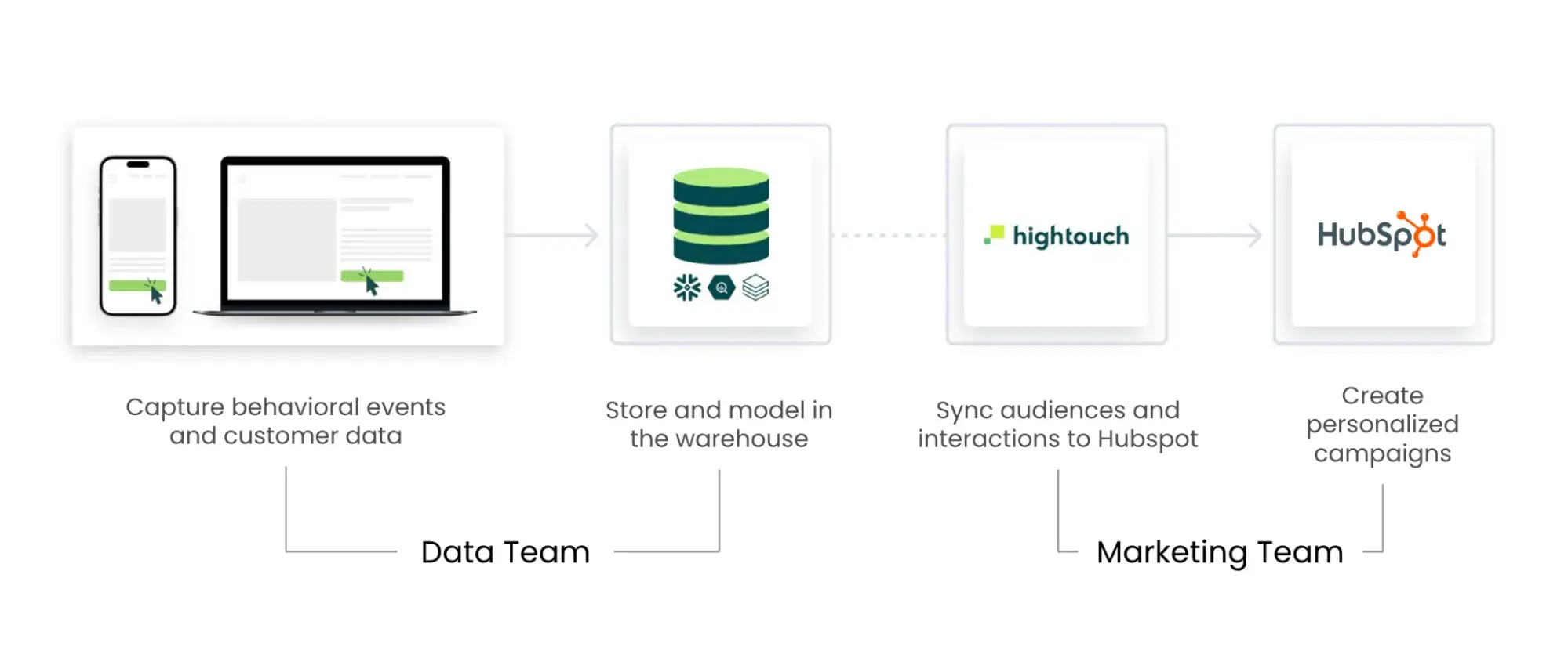 composable cdp integrated with hubspot crm