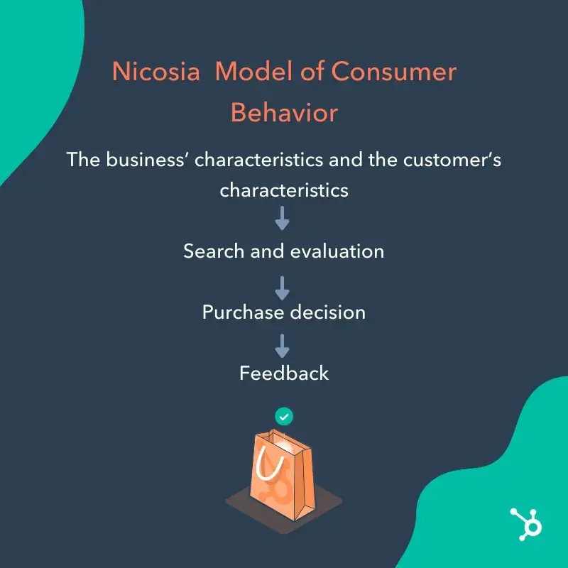 consumer behavior model: Nicosia model