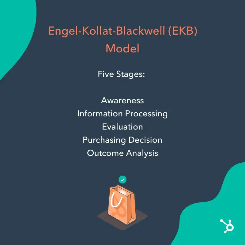 customer behavior model example: ekb model