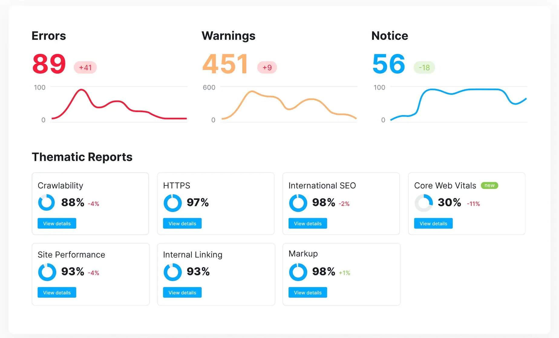 Semrush content audit tool, content audit