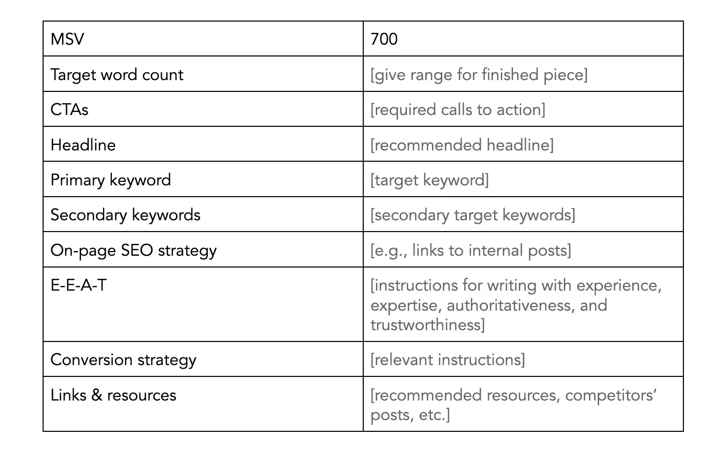 table with fields: msv; target number of words; ctas title; primary keyword; secondary keywords; on-page SEO strategy; eat; conversion strategy; links and resources.