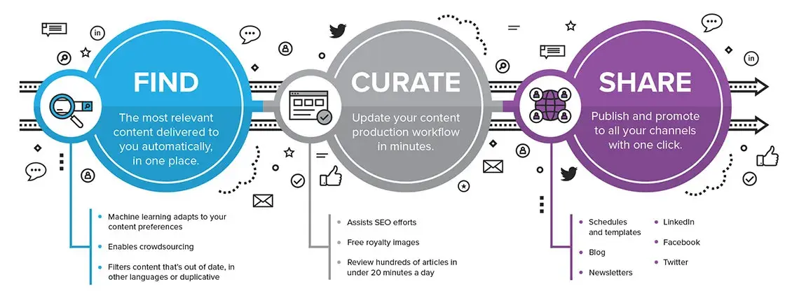 content intelligence tools: curata