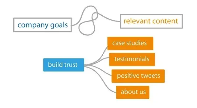 graphic showing the kind of content you need to build trust between a company and customer