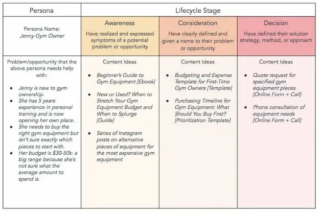 An example of a content map showing customer personas and the content meant for each one.