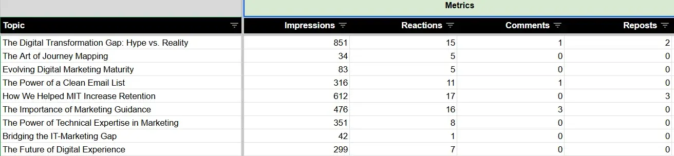 How to Use Content Marketing Analytics Data – Tracking Metrics