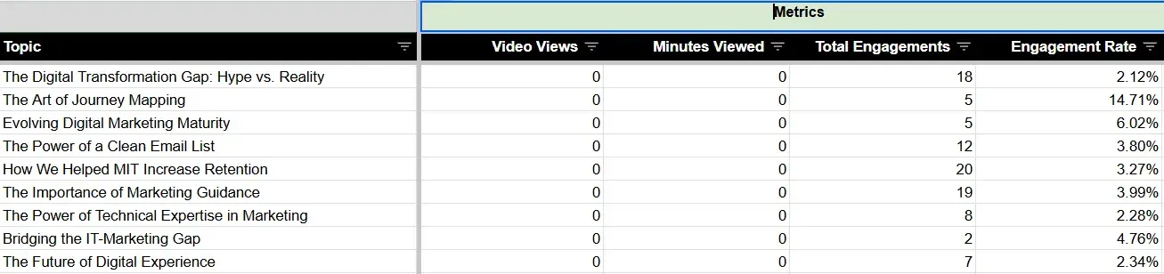 How to use content marketing analytics data – total interactions and engagement rate