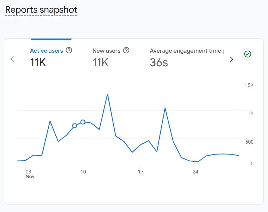 Content marketing analysis tool – Google Analytics